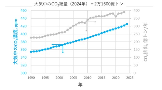 大気中のCO2濃度と年間CO2排出（近年）