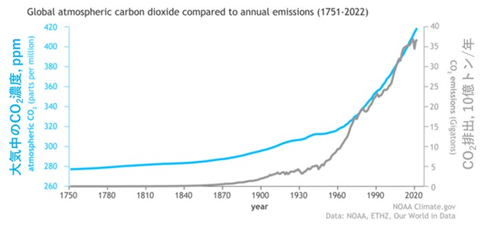 大気中のCO2濃度と年間CO2排出（産業革命以降の長期）