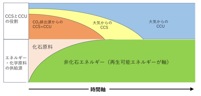 CCSとCCUが果たすとみられる役割