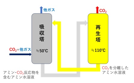 化学吸収によるCO2回収プロセス