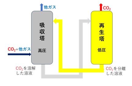 物理吸収によるCO2回収プロセス