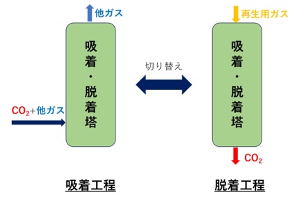 物理吸着によるCO2回収プロセス