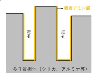 固体吸収材のイメージ図