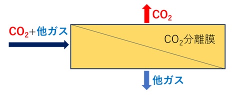 膜分離法のイメージ図