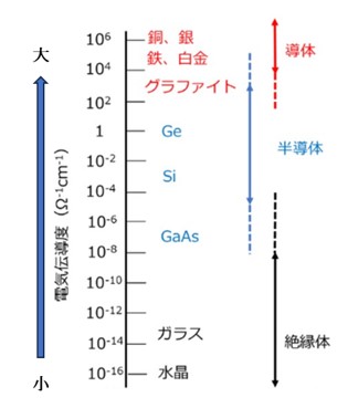 導体、半導体、絶縁体と電気伝導率の区別