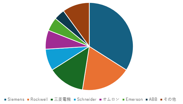 PLC市場のシェア率（2024年推定_円グラフ）