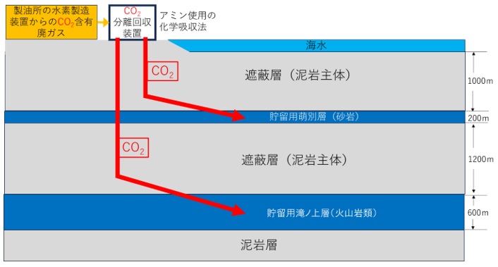 苫小牧でのCCS大規模実証試験の模式図