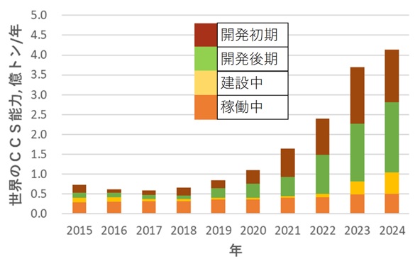 世界のCCS能力の推移（過去10年間）