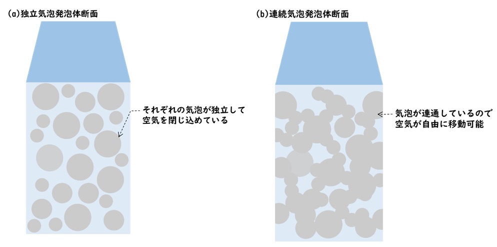 発泡体構造の模式図（独立気泡と連続気泡））