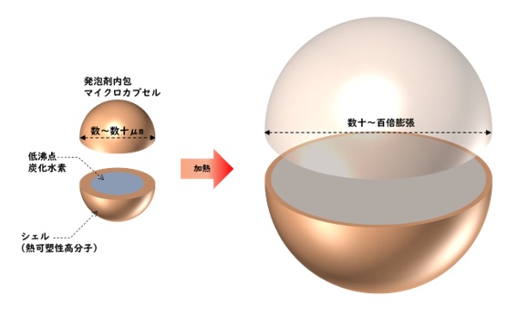 発泡剤内包マイクロカプセル