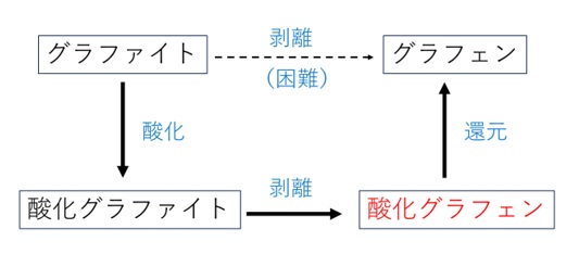 グラフェン製造における酸化グラフェンの役割