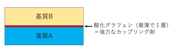 カップリング剤としての酸化グラフェン