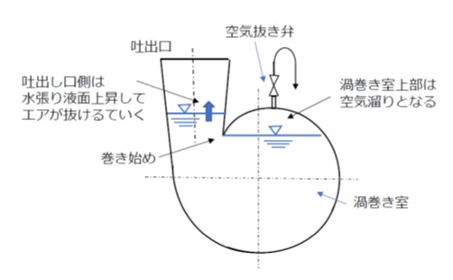 【早わかりポンプ】エア嚙みを防ぐには？配管の施工、弁の設置など具体的対策を解説