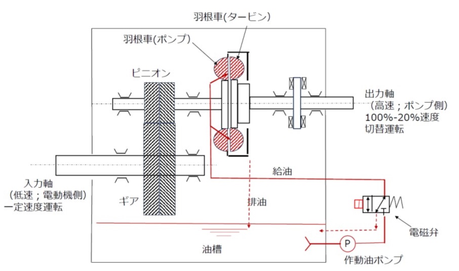 増速歯車内蔵急変速流体継手；作動油系統図