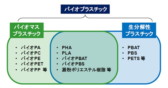 生分解性プラスチック