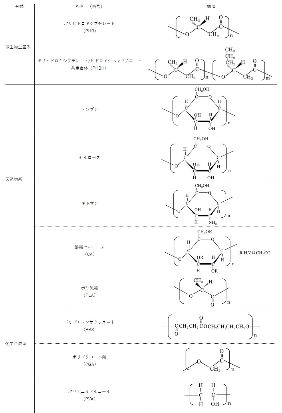 生分解性プラスチックの分類およびその代表例微生物生産[ポリヒドロキシブチレート(PHB)/ポリヒドロキシブチレート/ヒドロキシヘキサノエート共重合体(PHBH)]、天然物系[デンプン/セルロース/キトサン/酢酸セルロース(CA)]、化学合成系[ポリ乳酸(PLA)/ポリブチレンサクシネート(PBS)/ポリグリコール酸(PGA)/ポリビニルアルコール(PVA)]