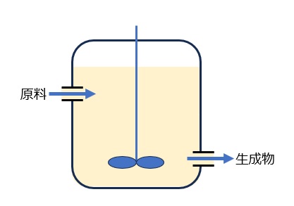 連続撹拌槽型リアクターの概念図
