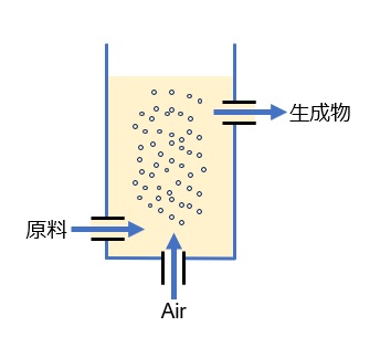 エアリフトリアクターの概念図