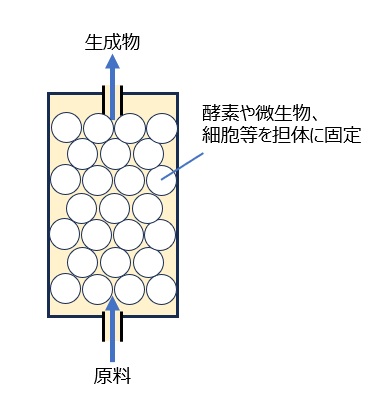 固定床型リアクターの概念図