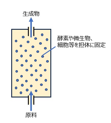 流動床型リアクターの概念図