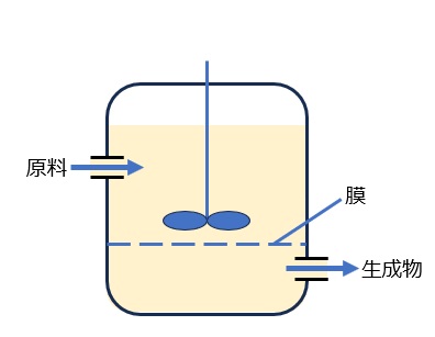 膜分離型リアクターの概念図