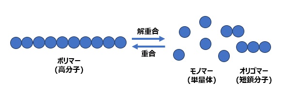 ポリマーの解重合