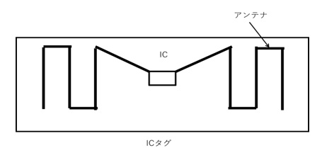 ICタグ（パッシブタグ型）の構成の図