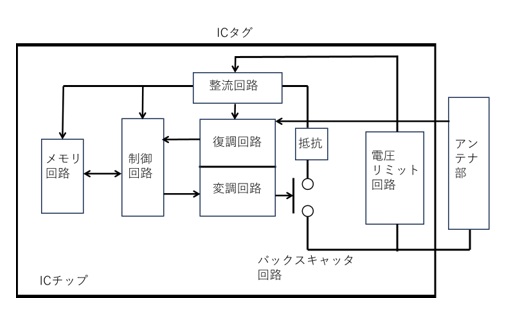 ３分でわかる ICタグとは？構成要素と仕組み、内部の回路等をわかりやすく解説