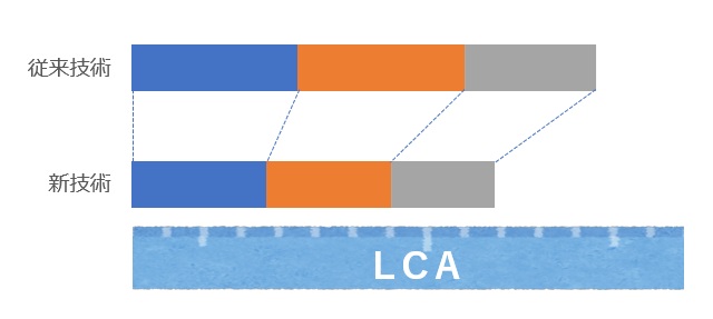 LCAは「環境へのやさしさ」を測るものさし