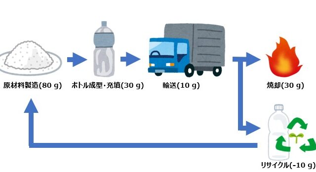 LCA(ライフサイクルアセスメント)の基本を解説！計算方法と活用事例、CFPとの違いもわかる