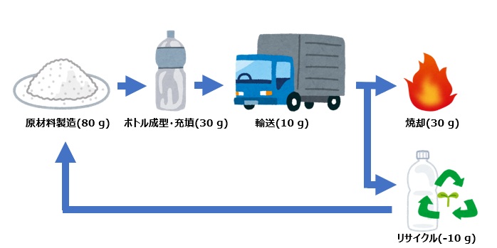 具体例　ペットボトル1本あたりのCO₂排出量を計算してみよう！