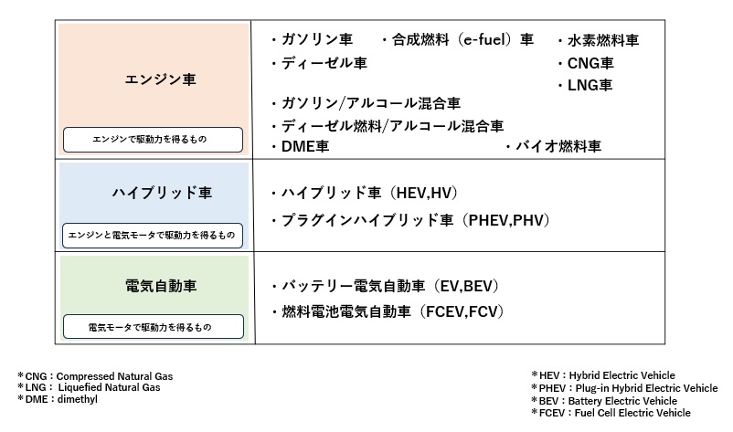 自動車の駆動力による分類