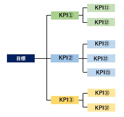 ＫＰＩツリー