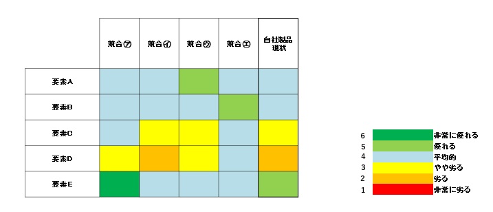 KPIを用いた競争力比較