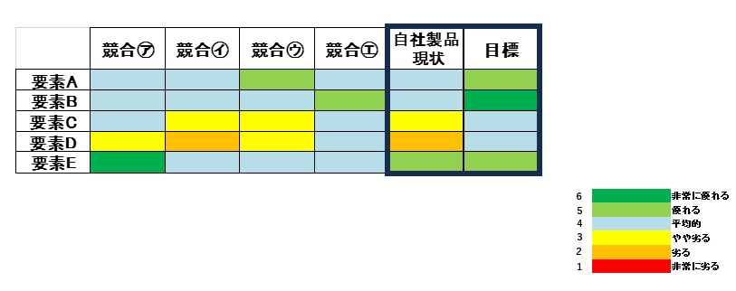 現状レベルと開発レベルの比較