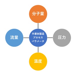ガスの半導体製造プロセスへの影響要素
