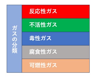 化学的・物理的な性質によるガスの分類
