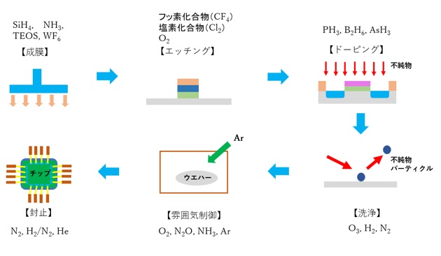 半導体製造に使われるガスを丸ごと理解！種類と役割、実務知識まで各プロセス対応の決定版