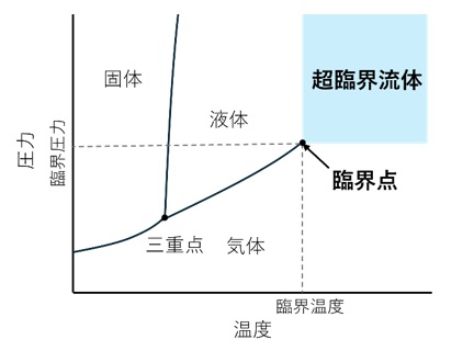 物質の状態図と超臨界流体