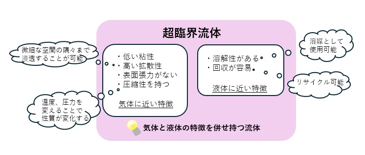 超臨界流体の特徴