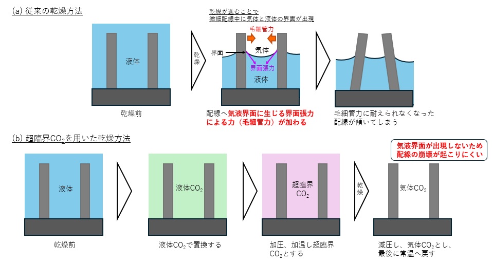微細配線の乾燥方法概要　(a) 従来の乾燥方法、(b) 超臨界CO2を用いた乾燥方法