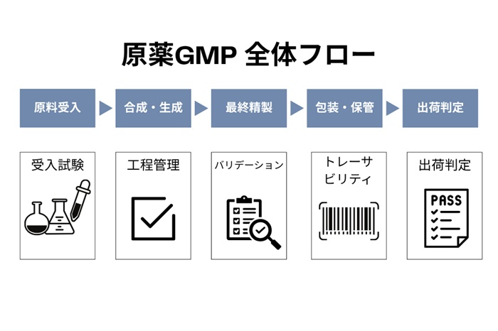 原薬GMP全体フロー