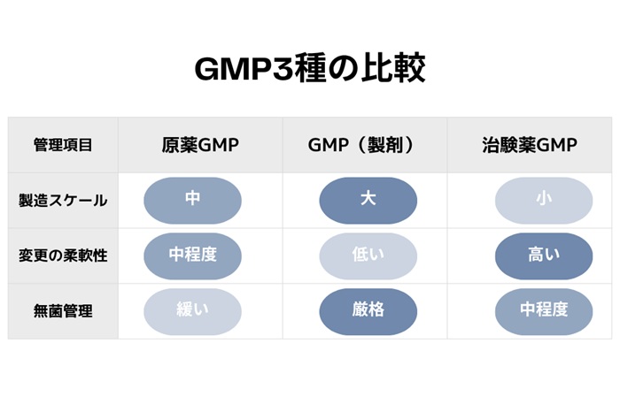 GMP3種の比較