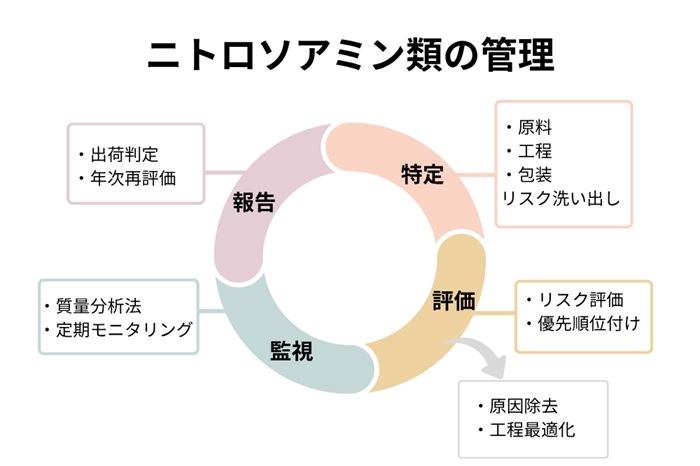 ニトロソアミン類の管理