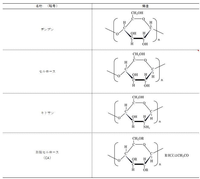 天然物系の代表的な生分解性プラスチック