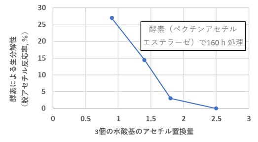 酢酸セルロースの生分解性のアセチル置換量依存性