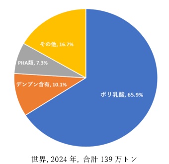 バイオマス原料の生分解性プラスチックの生産能力