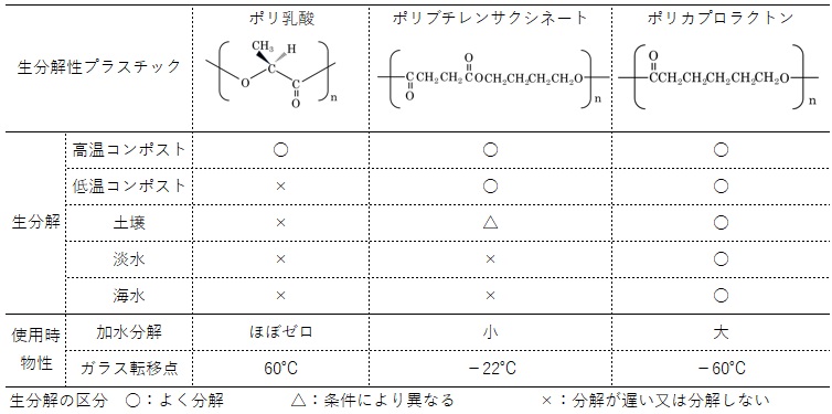 生分解性プラスチックにおける生分解と使用時物性との相関