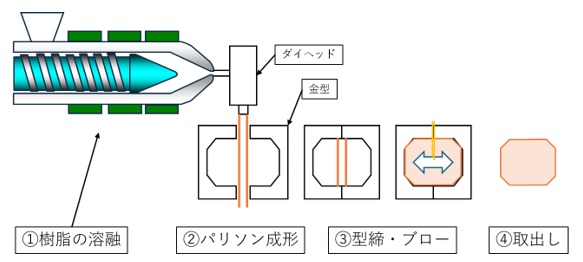 ブロー成形の基本がわかる！押出/射出/延伸/多層など種類別に仕組みと特徴・使い分けを解説