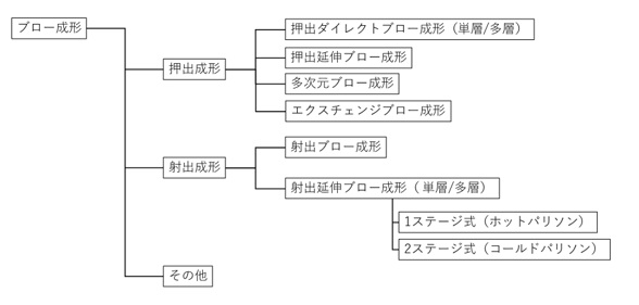 ブロー成形の種類